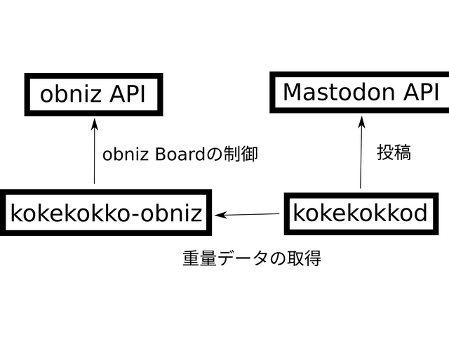 ソフトウェア構成のブロックダイアグラム