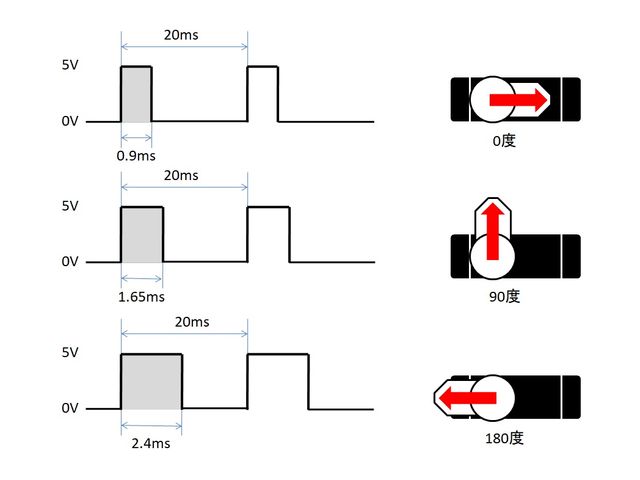 制御信号の周期と角度の関係