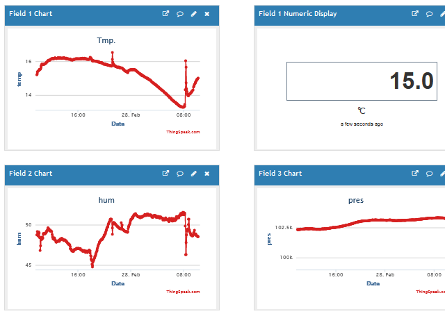 ThingSpeakのChannel view