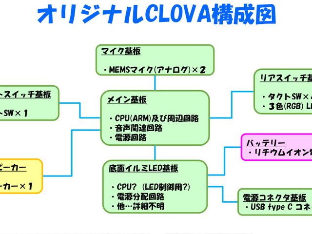 オリジナルCLOVA構成図