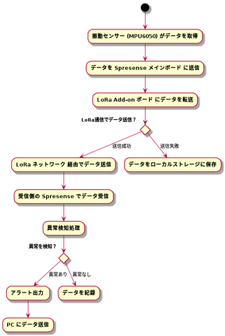 システムフロー