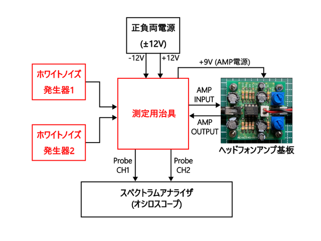 図7　ヘッドホンアンプの測定システム