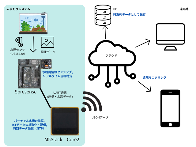 システム構成図