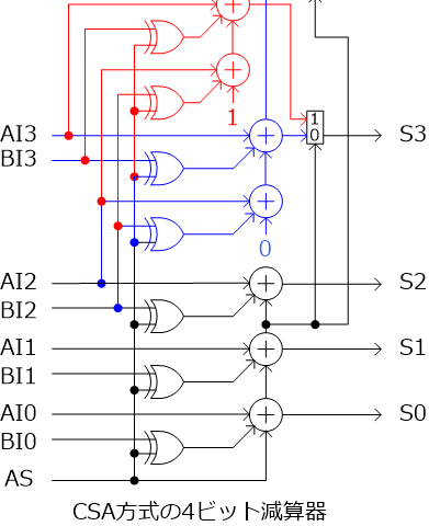 図4 Carry Select Adder