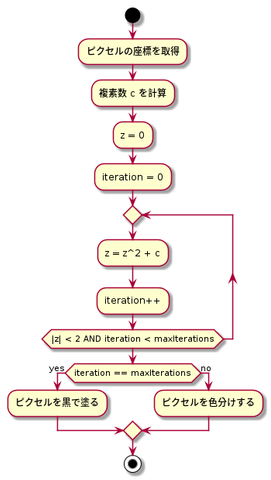 マンデルブロ集合計算