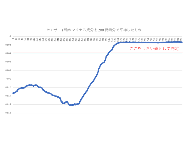 加速度センサー z 軸のマイナス成分の平均値グラフ