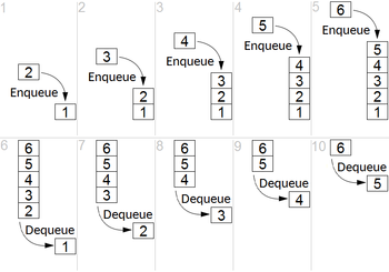 Enqueue/Dequeue