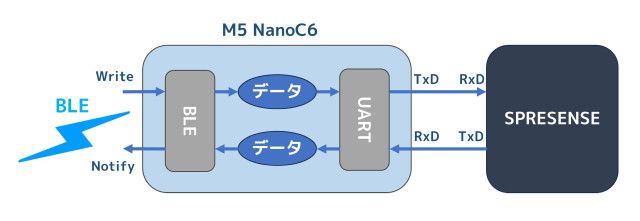 BLEシリアルブリッジ
