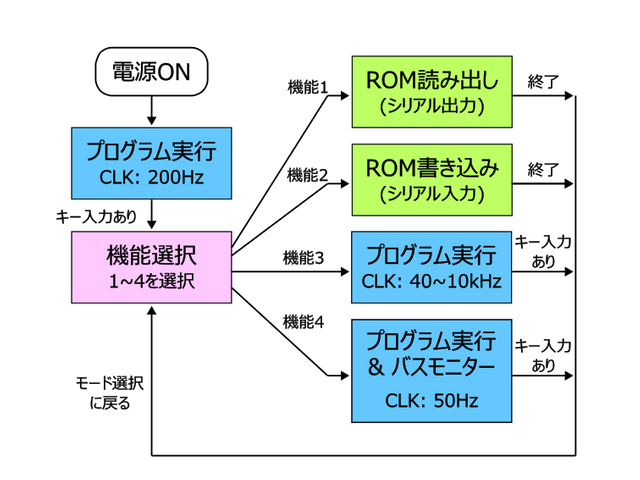 PICプログラムの状態遷移