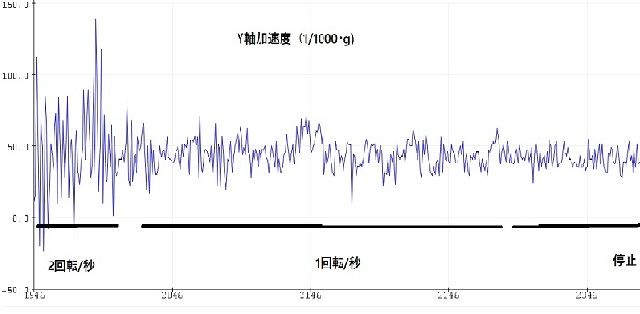 Y軸加速度波形