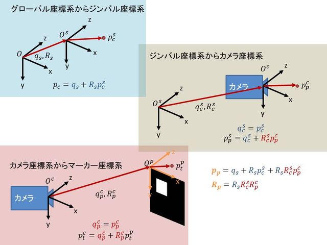 座標変換の流れ