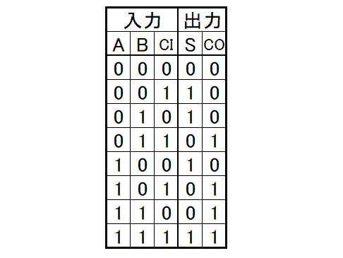 全加算器真理値表