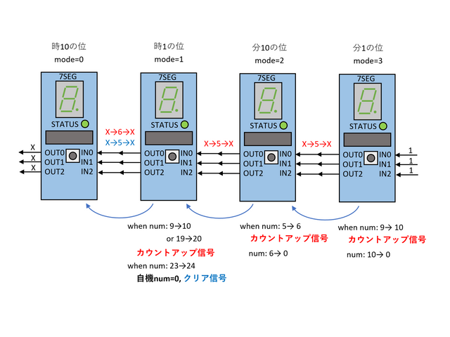時計モード動作のカウントアップ