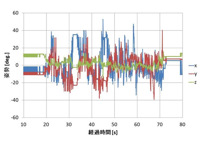 マーカー姿勢