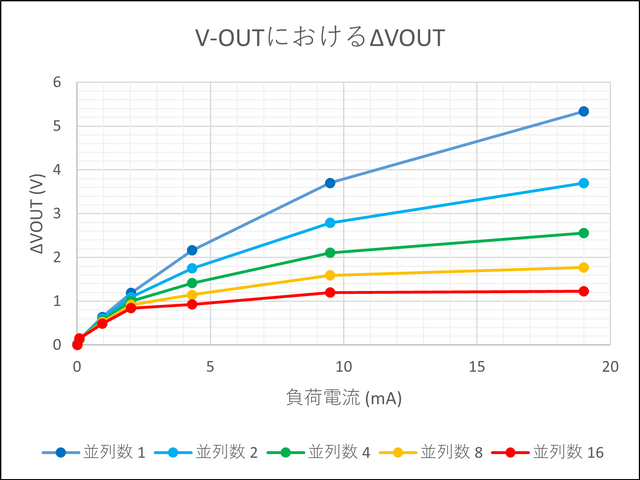 並列数を増やしたときのΔVOUT(負側) vs 負荷電流
