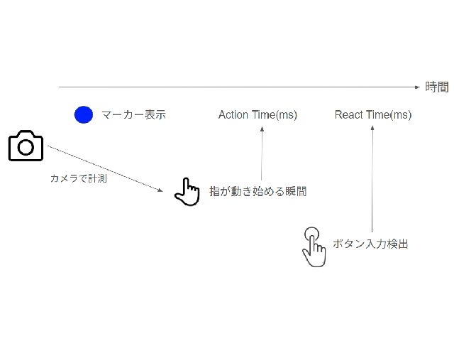 反応として捉えている区間の違い