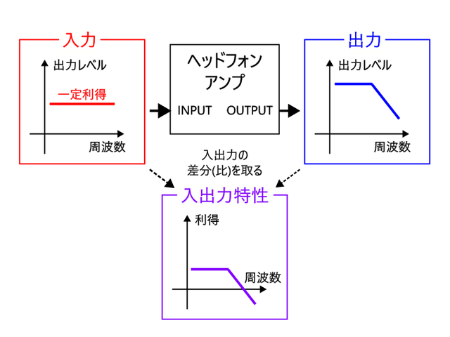 図6　周波数特性の測定方法