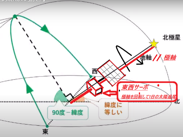 東西サーボで現時刻による日周追尾