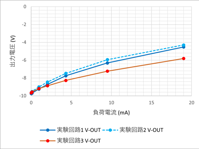 V-OUT出力電圧の比較