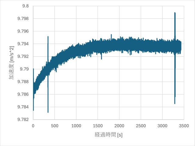 y軸加速度の時系列データ
