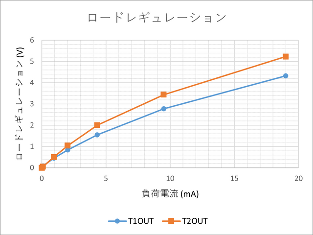 T1OUT(正側)とT2OUT(負側)のロードレギュレーション