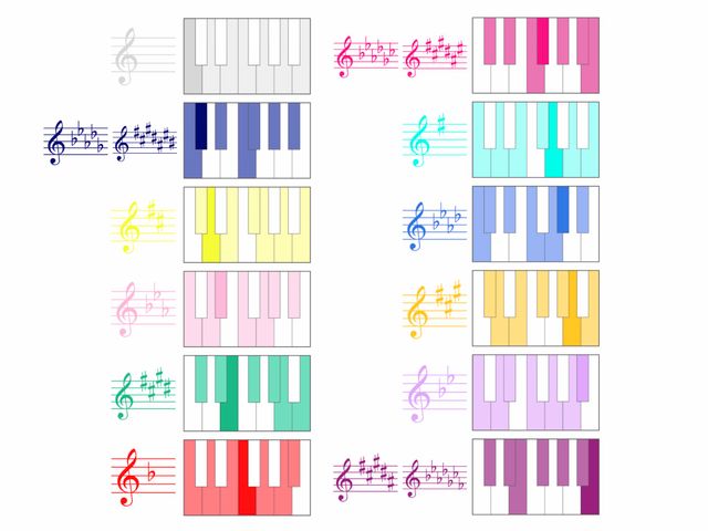 12 調の構成 7 音