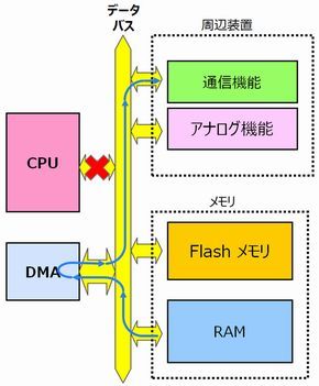 DMAとは