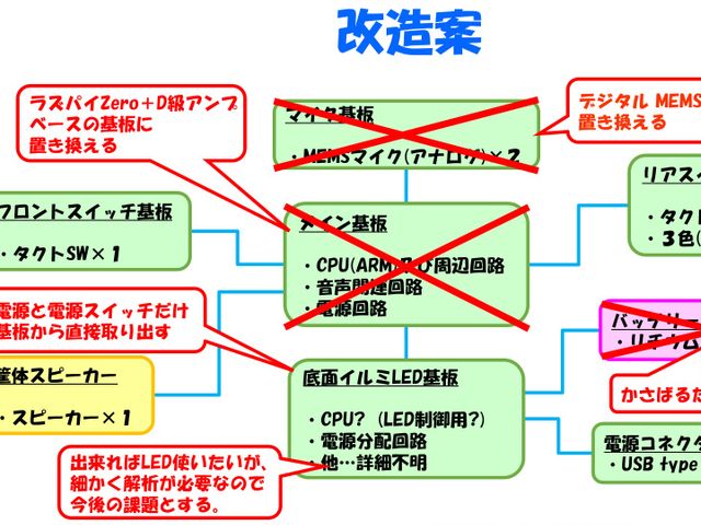 改造案