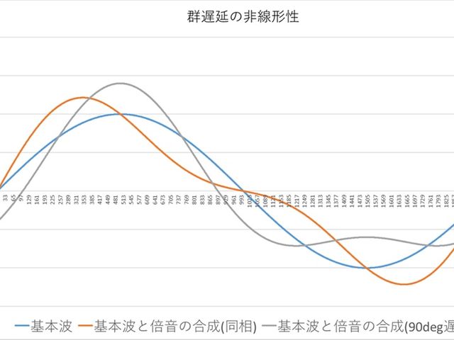 実際の合成波形の比較。