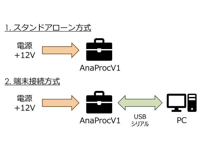 AnaProcV1の運用方式