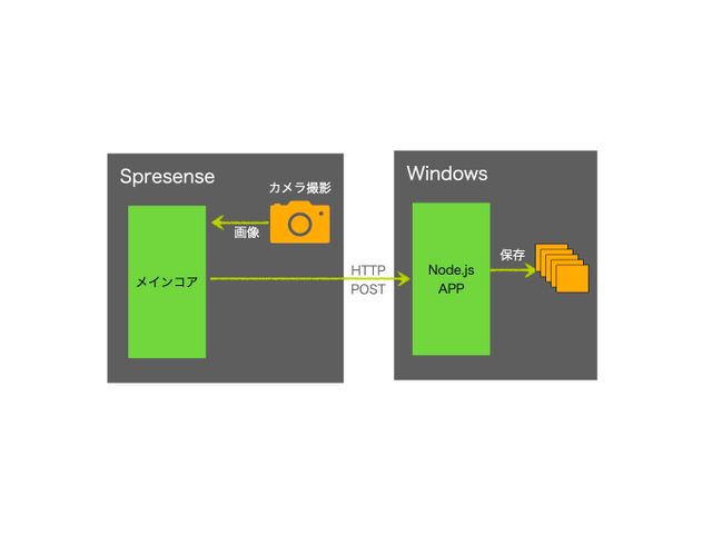 カメラで撮影した画像を保管用に自宅サーバに送信する
