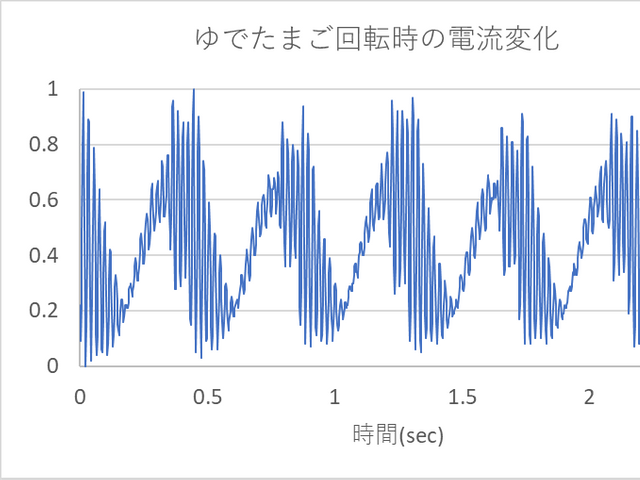 電流測定結果