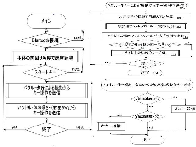 古く見にくいのですが概略ソフトの流れ参考です