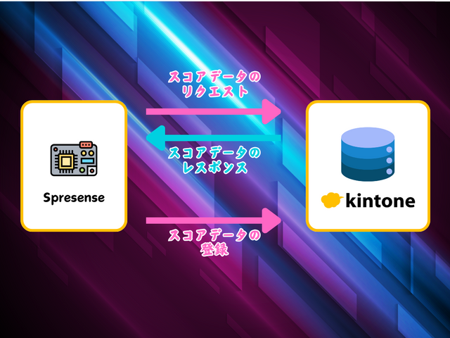 SpresenseのLTE拡張でkintoneにHTTPリクエストをする