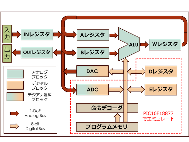 AnaProcV1の全体アーキテクチャ