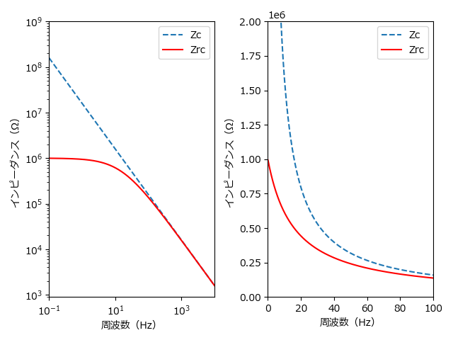 C3によるインピーダンス