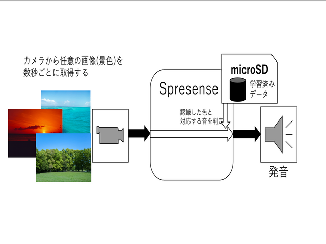Colorful Sunの仕組み