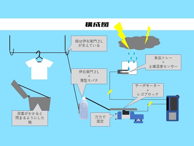 構成図