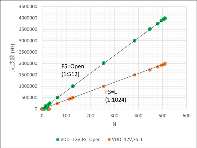 VDD=12V