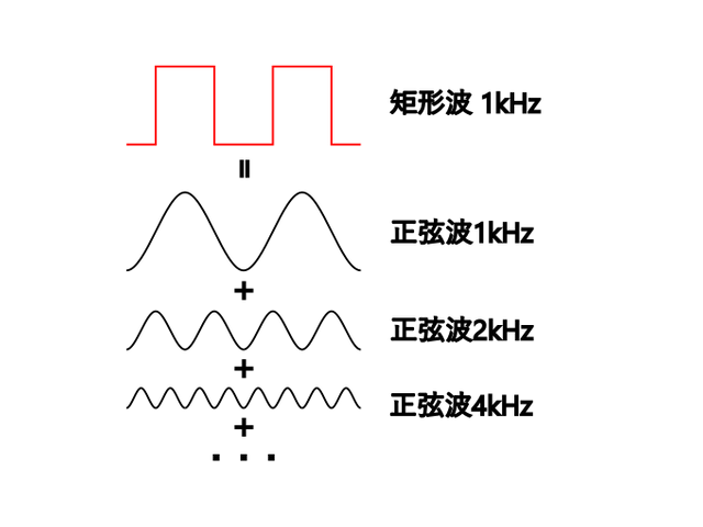 図1　音を正弦波に分解するイメージ