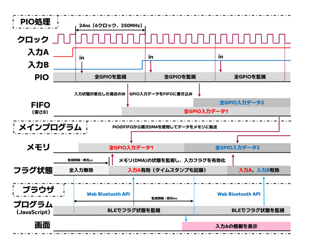 タイミングチャート