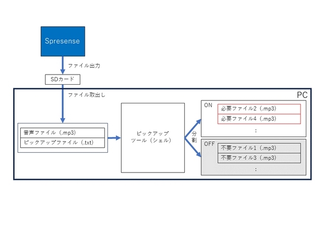 MP3の分割処理を行うシェル