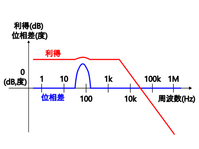 図5　ヘッドホンアンプにおけるボード線図の例
