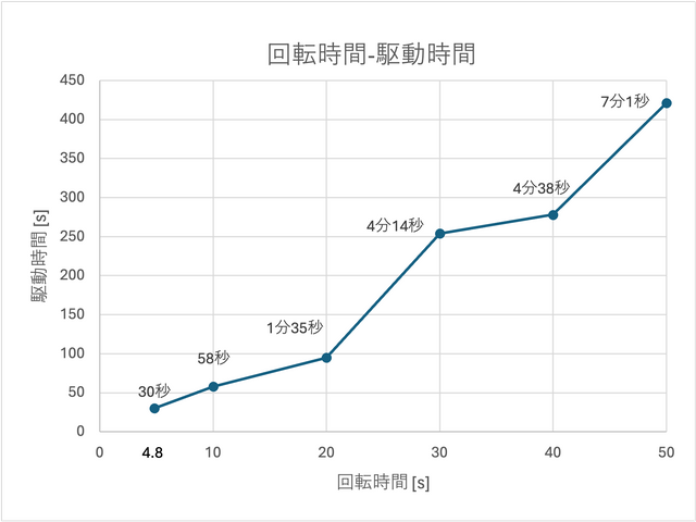 ペダルの回転時間-駆動時間
