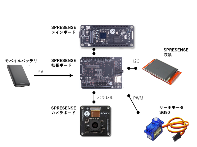 ハード構成